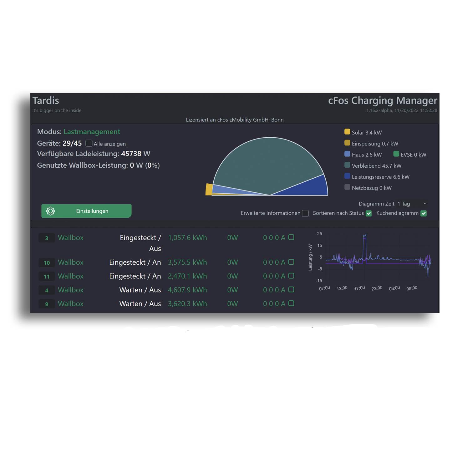 The picture is showing a sccreenshot from the cfos charging manager user interface. The latest version of the cfos charging manager displays the users information in graphs. Here you see a pie chart that shows the amount of solar energy, that is used to charge the car.